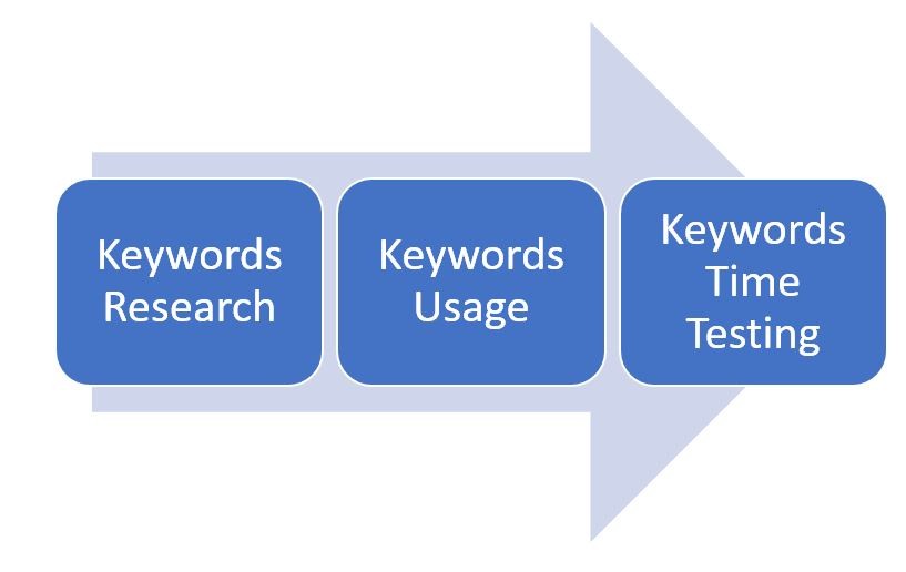 A schematic diagram showing the stages of keyword integration in content