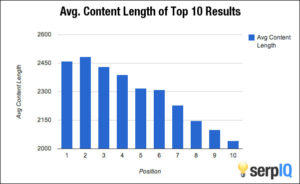 serpIQ survey results in the form of a chart for average word count on the top 10 ranked pages on Google