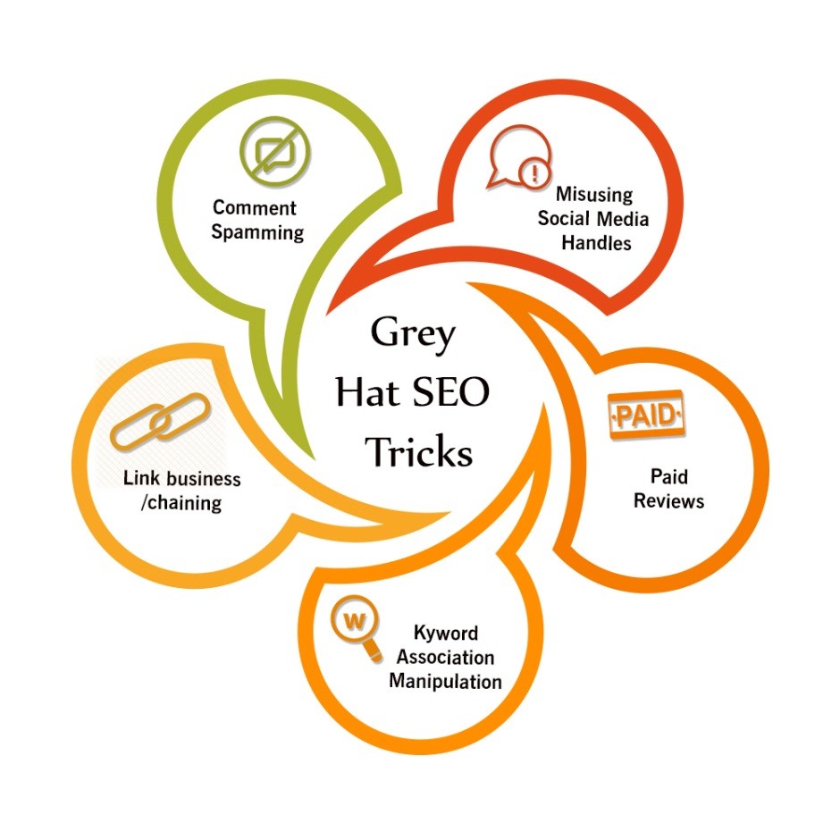 Infographic showing Grey hat SEO practices and their impact on company